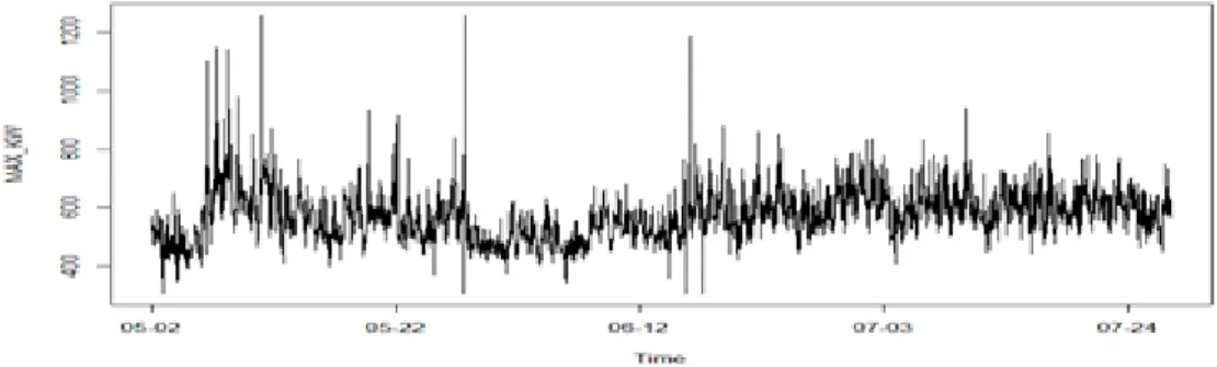 Figure 3.1 Observation data