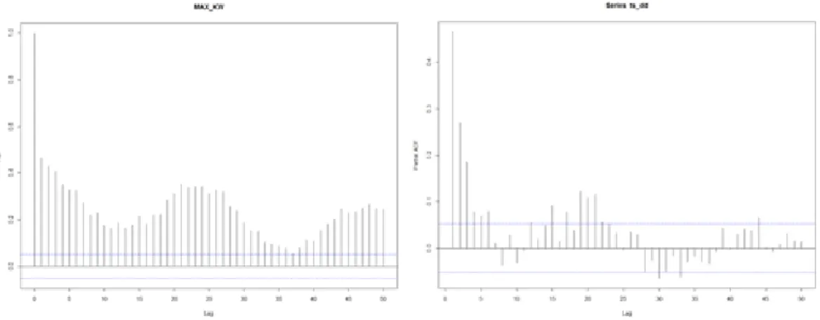 Figure 3.3 ACF and PACF on observation data
