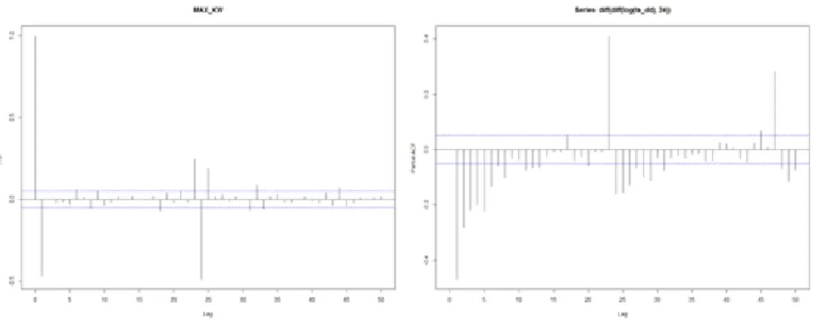 Figure 3.5 ACF and PACF after applying log, diff and seasonal diff