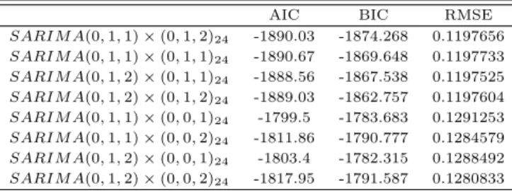 Table 3.1 AIC, BIC, RMSE on SARIMA model