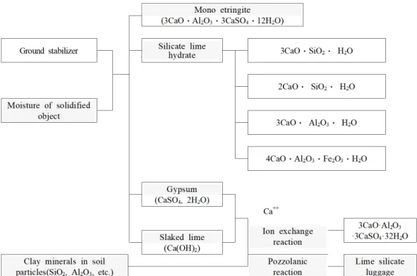 Fig. 1. Reaction characteristics of ground stabilizer and soil (Bang, 2016)