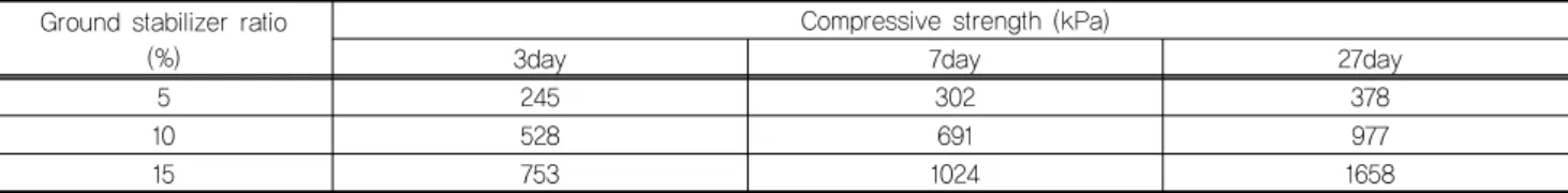 Table 4. Compressive strength of improved soil by ratio of ground stabilizers Ground stabilizer ratio 