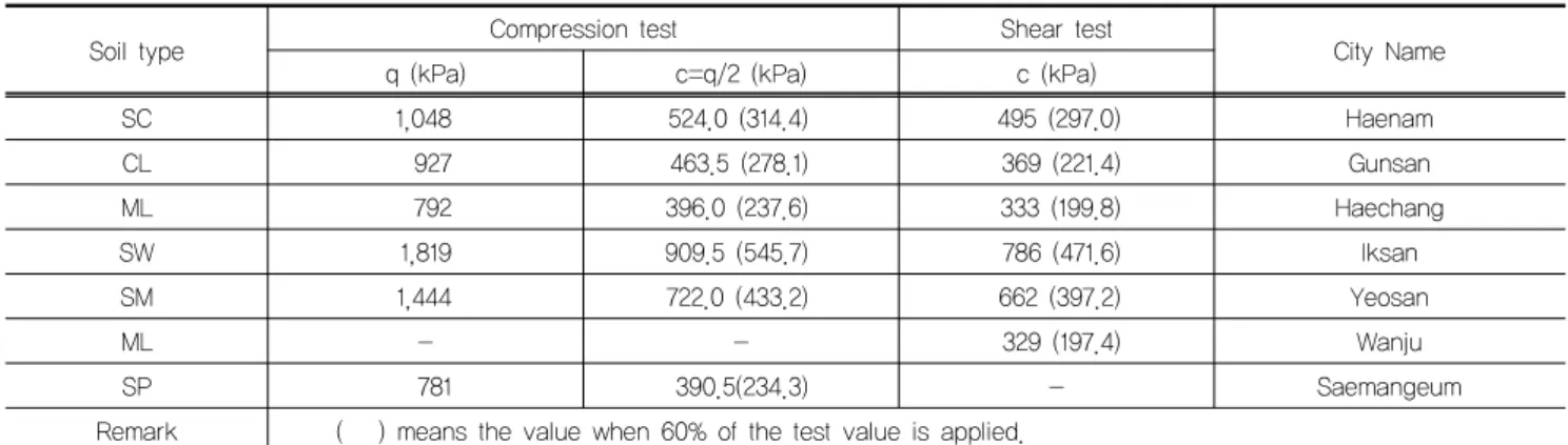 Table 9. Strength test value of improved soil by site