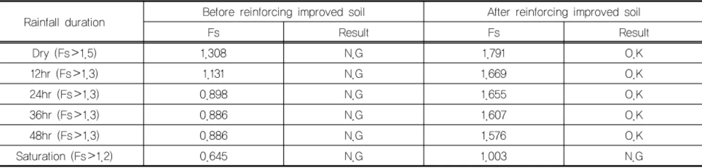 Table 11. Stability results of slope of improved soil before and after reinforcement