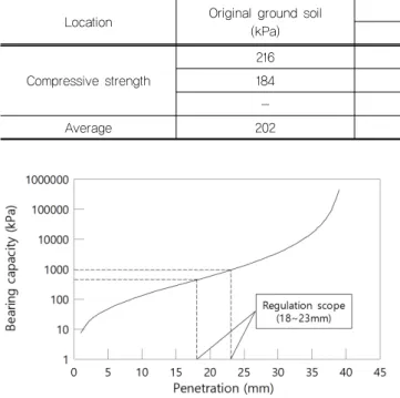 Fig. 6. Penetration depth and bearing capacity of standard  soil hardness tester relationship (Han et al., 2011)