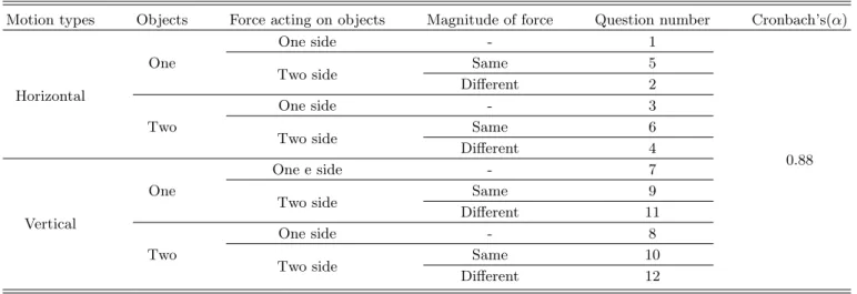 Table 1. The catalog, question number and Cronbach’s(α) of the instrument.