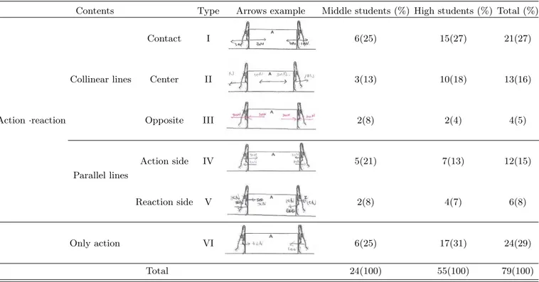 Table 4. Analysing types of arrow for action·reaction force acting on objects.
