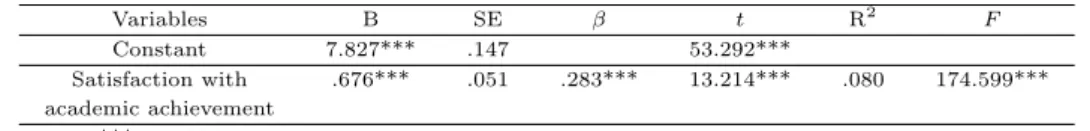 Table 3.2 Results of simple linear regression of satisfaction with academic achievement on life satisfaction