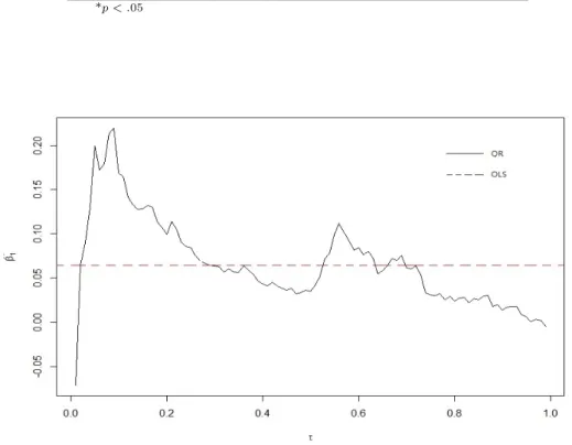 Figure 3.1 Comparison of standardized regression coefficients from linear regression (dotted line) and quantile regression (solid line) of academic achievement on life satisfaction for τ ranging from 0 to 1