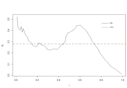 Figure 3.2 Comparison of standardized regression coefficients from linear regression (dotted line) and quantile regression (solid line) of satisfaction with academic achievement on life satisfaction for τ ranging from 0 to 1
