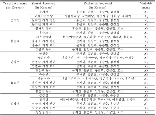 Table 2.1 Variable list with definition