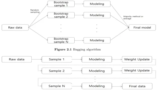 Figure 2.1 Bagging algorithm