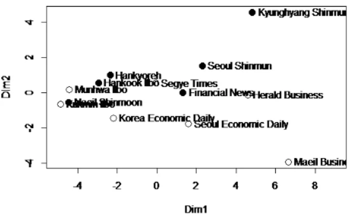 Figure 3.3 Two dimensional MDS map for the Euclidean distance matrix of the scaled data