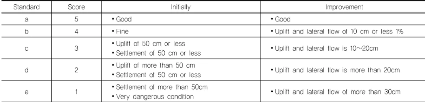 Table 3. Horizontal displacement of crest