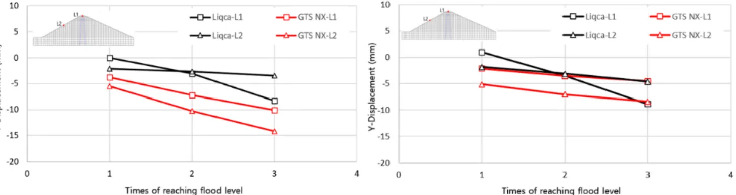 Fig. 1. Maximum settlements during flood level (Case 1, 2)