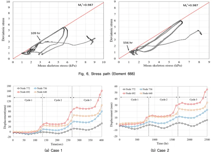 Fig. 7. Horizontal displacement at water level fluctuation rates