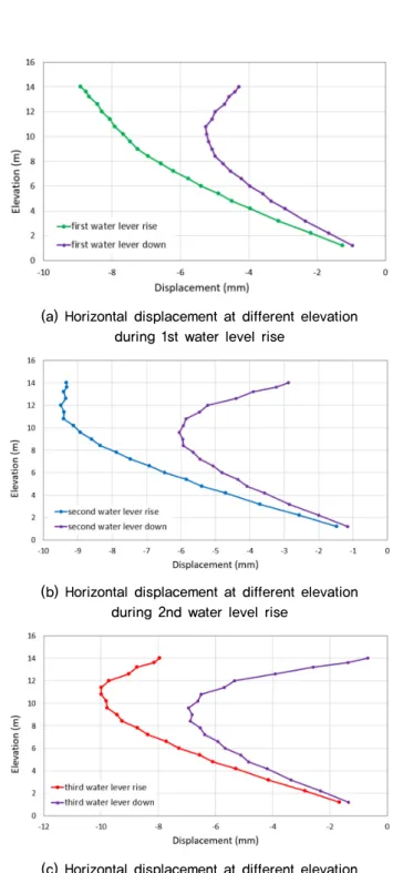 Fig. 9. Horizontal displacement at different elevation during  water level rise (Case 1)