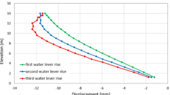 Fig. 13. Horizontal displacement at different elevation during  water level drop (Case 2)