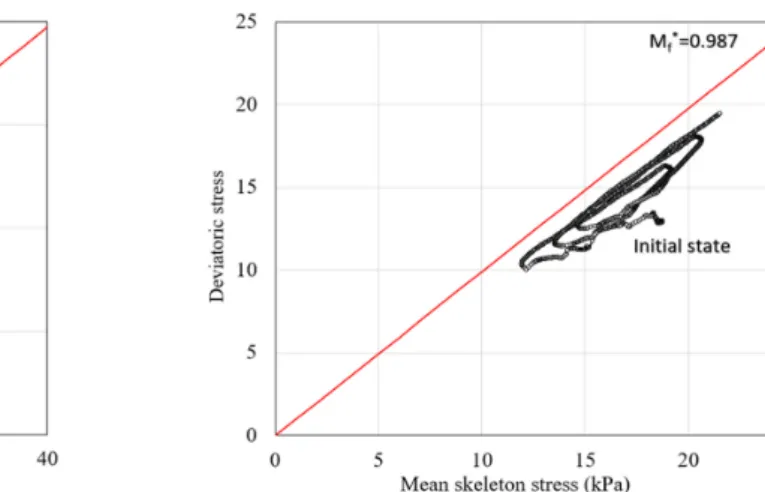Fig. 17. Pore water pressure and vertical stress