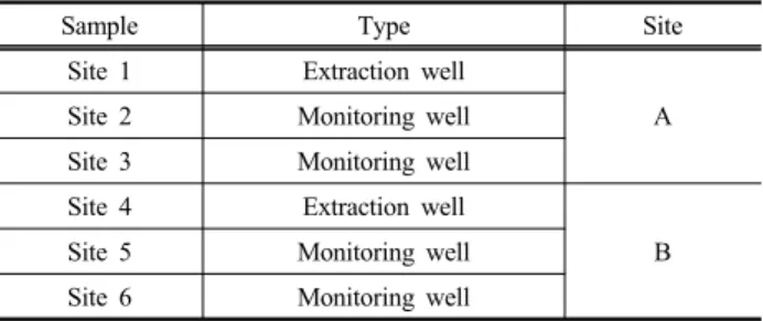 Table 1. Sampling sites and type