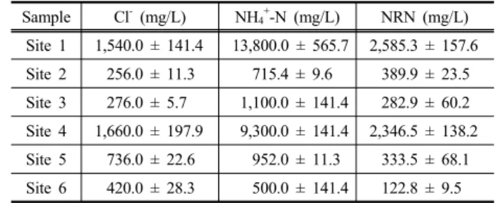 Table 2. Concentrations of Cl - , NH 4 +