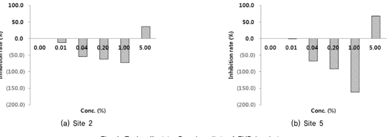 Table 3. Half maximal effective concentration (EC 50 ) and Toxic Unit (TU) of each site to  V
