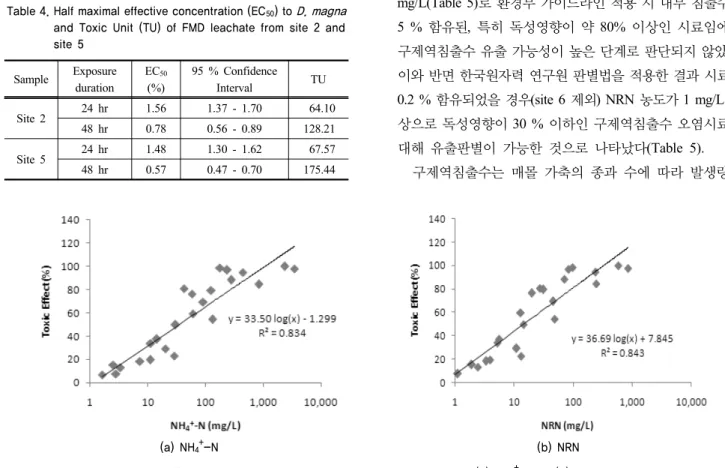 Table 4. Half maximal effective concentration (EC 50 ) to  D. magna and Toxic Unit (TU) of FMD leachate from site 2 and  site 5 Sample Exposure duration EC 50(%) 95 % Confidence Interval TU Site 2 24 hr 1.56 1.37 - 1.70 64.10 48 hr 0.78 0.56 - 0.89 128.21 