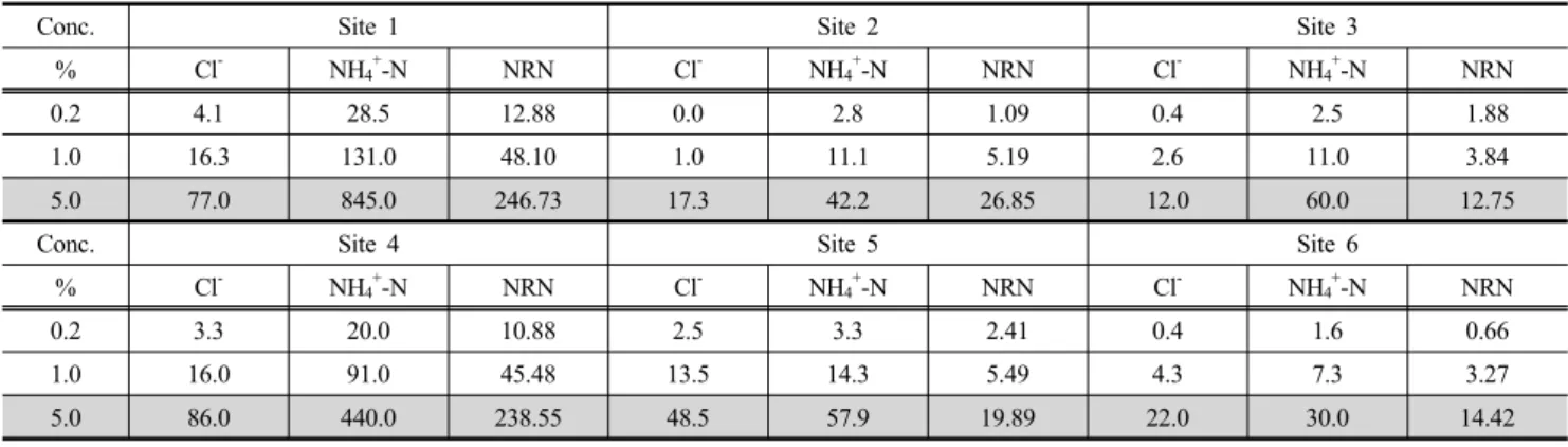 Table 5. Concentrations of Cl - , NH 4 + -N and NRN in diluted FMD leachate from 6 burial sites