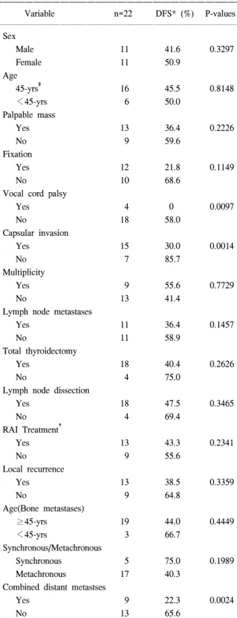 Table  2.  Univariate  survival  analyses  bone  metastases  from  differentiated  thyroid  carcinoma