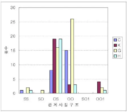 그림 1. 교과서별 관계사절 구조 빈도 4.2. 6개의 관계사절 구조 집단 점수 표 8. 학교별 관계사절 구조 학습 빈도 학교 S S S O OS OO S O₁ OO₁ 계 J 중 (C교재 ) 672 606 5 19 489 400 360 3046 S H (K 교재 ) 633 564 56 1 438 365 370 293 1 K중 (G교재) 480 363 372 375 265 200 2055 S 중 (H 교재 ) 603 552 480 420 350 295 27