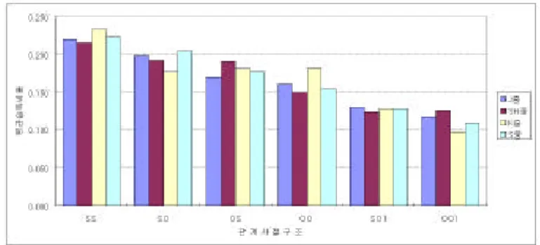 그림 2. 학교별 관계사절 구조 학습 비율 표 10: 교과서 전체 비율과 학생들의 학습비율에 대한 카이제곱 관계사구조 도수 백분율 검정백분율 누적도수 누적백분율 S S 159.2 22.25 5 .50 159.2 22.25 S O 139 19 .43 3 .40 298.2 4 1.68 OS 128.8 18 .00 45 .50 427 59 .68 OO 114.8 16 .04 35 .20 54 1.8 75 .72 S O₁ 92 12.86 2.80 633.8 88