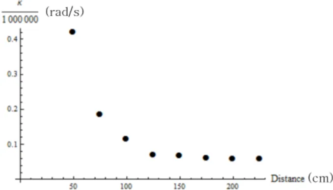 Fig. 11. (Color online) κ value at different distance be- be-tween two coils.