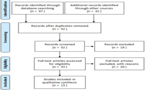 Figure 2.1 Flow of studies included from database search. 3. 연구결과 3.1. 선택연구의 일반적 특성 본 여 ᆫᄀ ᅮᄋ ᅦᄉ ᅥ 여 ᆨ하 ᆯ그 ᆨ을 화 ᆯ용 하 ᆫ 가 ᆫᄒ ᅩ시 ᆯ습 ᄀ ᅭ육 ᄑ ᅳᄅ ᅩᄀ ᅳ래 ᆷᄋ ᅴ ᄒ ᅭᄀ ᅪ르 ᆯ 츠 ᆨ저 ᆼ하 ᆫ 시 ᆯ허 ᆷ여 ᆫᄀ ᅮ 13펴 ᆫᄋ ᅴ 트 ᆨ서 ᆼ으 ᆯ 부 ᆫ석 하 ᆫ 겨 ᆯᄀ ᅪ는