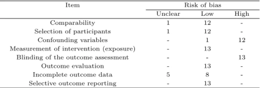 Table 3.2 Risk of bias for non-randomized controlled trial studies