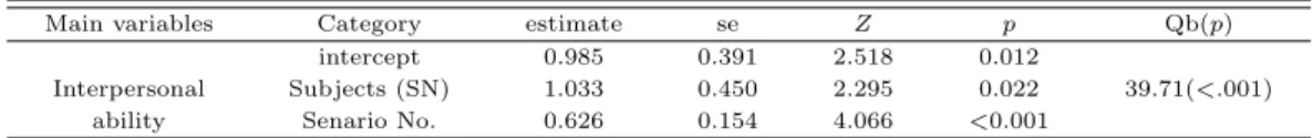 Table 3.4 Category analysis of main variable