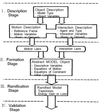 Fig. 2. Modeling dimensions (Lopes, 2007).