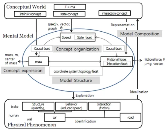 Fig. 3. (Color online) Model and modeling for the car problem.