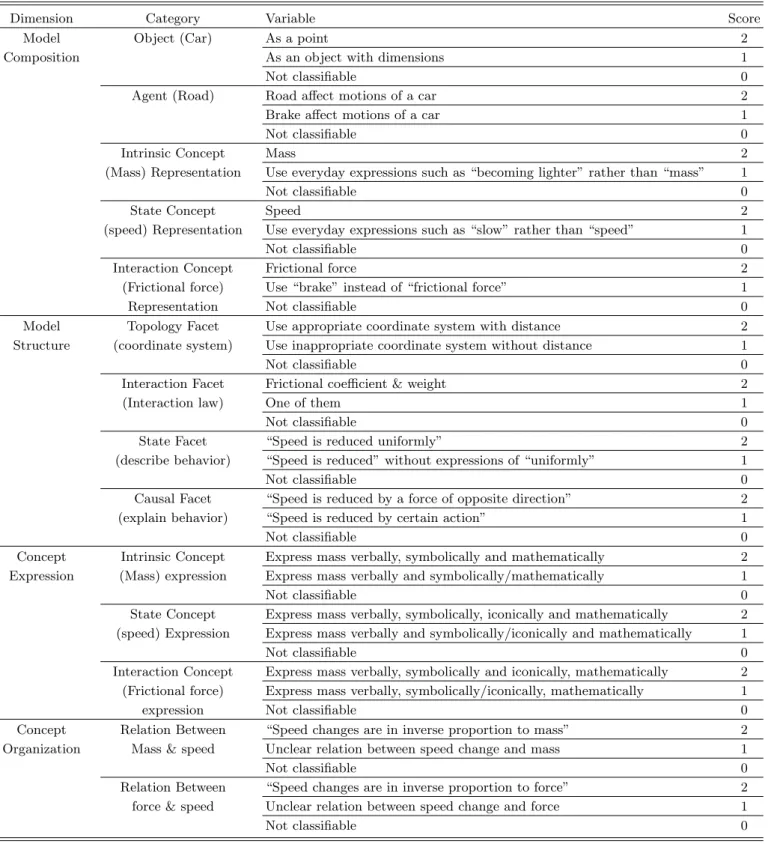 Table 3. The Rubrics