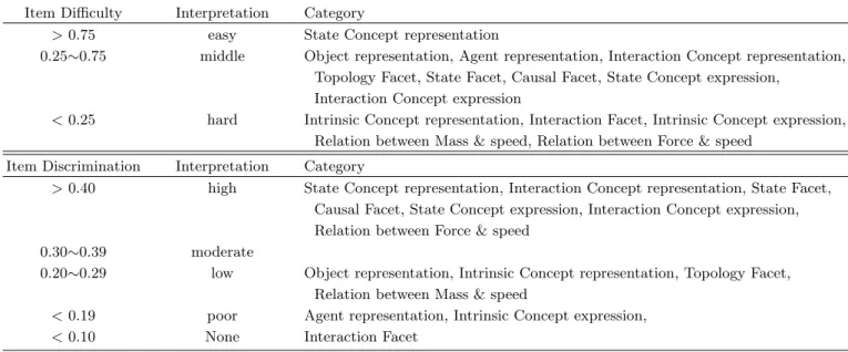 Table 5. Interpretation of Item Difficulty and Item Discrimination.