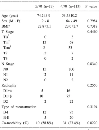 Table  1.  Patients'  characteristics