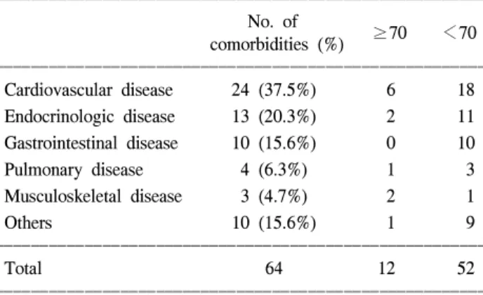 Table  3. The  incidence  of  postoperative  complications  in  both  groups  associated  preoperative  comorbidity