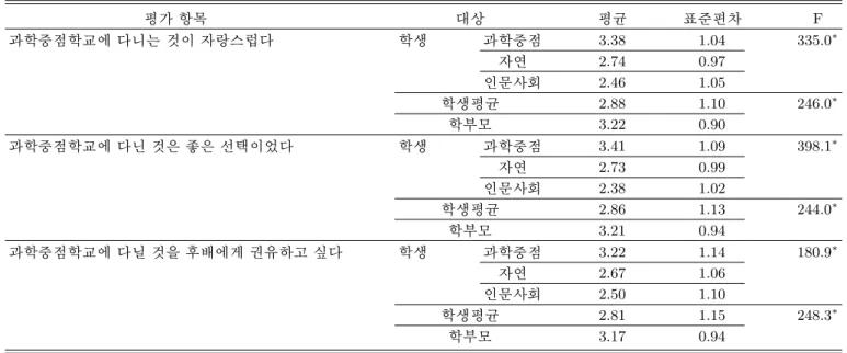 Table 11. Satisfaction with education in the science core school (Students/Parents). ¨ î  ½ Ó3lq @ /© ¨î çH ³ ðï r¼# 	 F õ < Æ× æ&amp;h < Æ §\   m H כ 	s   |½ ÓÛ ¼XO  < ÆÒqt õ < Æ× æ&amp;h 3.38 1.04 335.0 ∗  