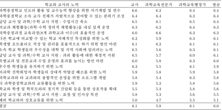Table 14. Effort of school and teachers for the development of science core school. < Æ §ü <  § _   ¸§4  § õ < Æ §¹¢ ¤ ëH  õ < Æ §¹¢ ¤' &amp;ñ  ¨î çH õ < Æ× æ&amp;h < Æ §  á Ô Ö ¸6  x x9   §Ã º0p x§