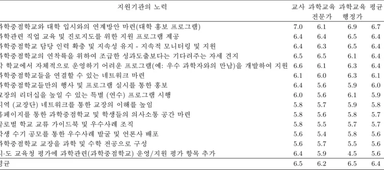 Table 16. Effort of government for the development of science core school.