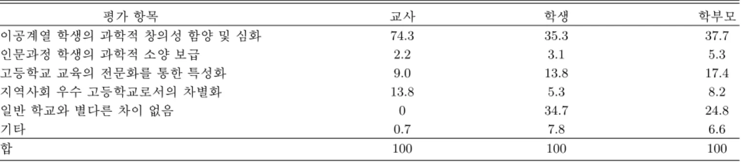 Table 2. Tenor of the establishment of science core school (%). ¨ î  ½ Ó3lq  § < ÆÒqt < ÆÂ Ò¸ s /BN > \P  < ÆÒq t_  õ < Æ&amp;h  ½ Ó_ $í  < Êª  x9  d o 74.3 35.3 37.7  ëH õ &amp;ñ  < ÆÒq t_  õ < Æ&a