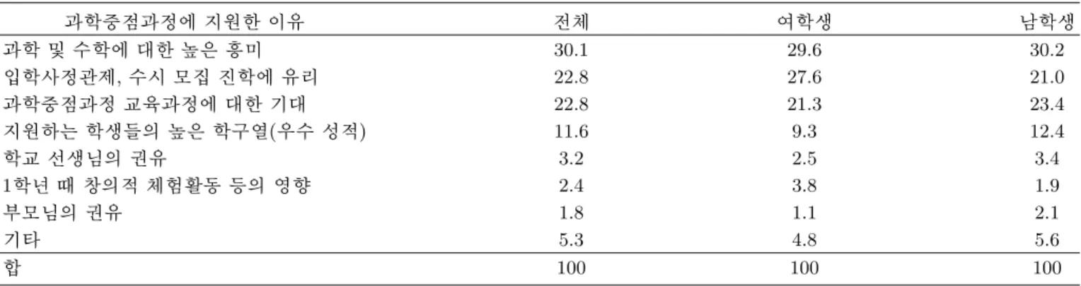Table 5. Reason that students selected science core course (students, %).