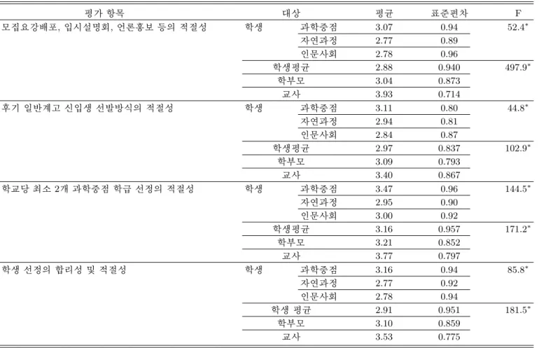 Table 6. Perception on the recruitment and selection of students in the science core school.