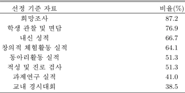 Table 7. Data that teachers used for selection of science core course students (%).