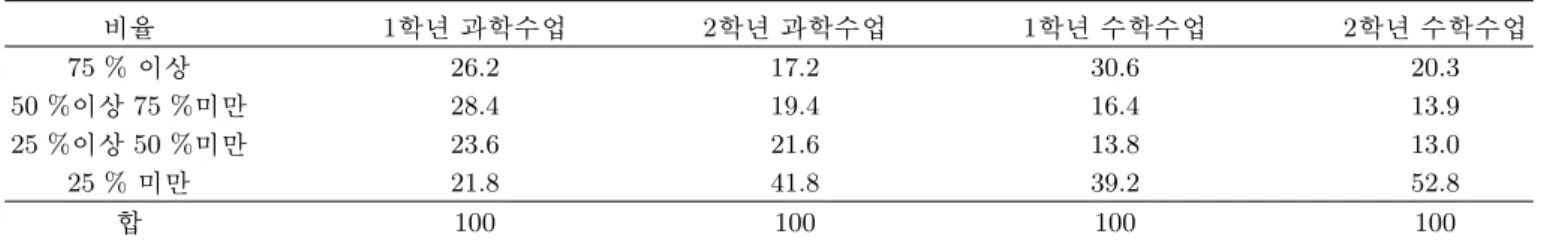 Table 8. Usage ratio of subject classroom (%). q Ö¦ 1 < Æ¸  õ < ÆÃ º\O 2 < Æ¸  õ < ÆÃ º\O 1 < Æ¸  Ã º< ÆÃ º\O 2 < Æ¸  Ã º< ÆÃ º\O 75 % s © 26.2 17.2 30.6 20.3 50 % s ©  75 %p ëß 28.4 19.4 16.4 13.9 25