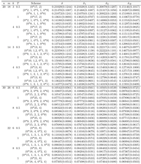 Table 5.2 The relative MSEs (biases) of the estimators of σ n m k T Scheme σˆ σ˜ 1 σ˜ 2 ˆ σ B 20 18 3 0.5 (0*17, 2) 0.21029(0.1244) 0.21028(0.1245) 0.20879(0.1207) 0.15146(0.1017) (0*2, 1, 0*5, 1, 0*9) 0.21470(0.1087) 0.21468(0.1087) 0.21317(0.1050) 0.1626